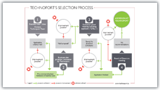 Technoport's Selection Process